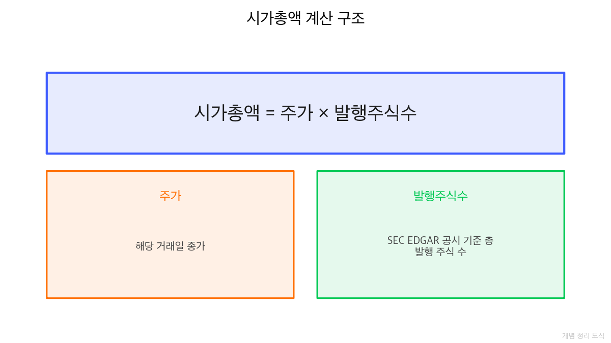 시가총액 계산 구조
