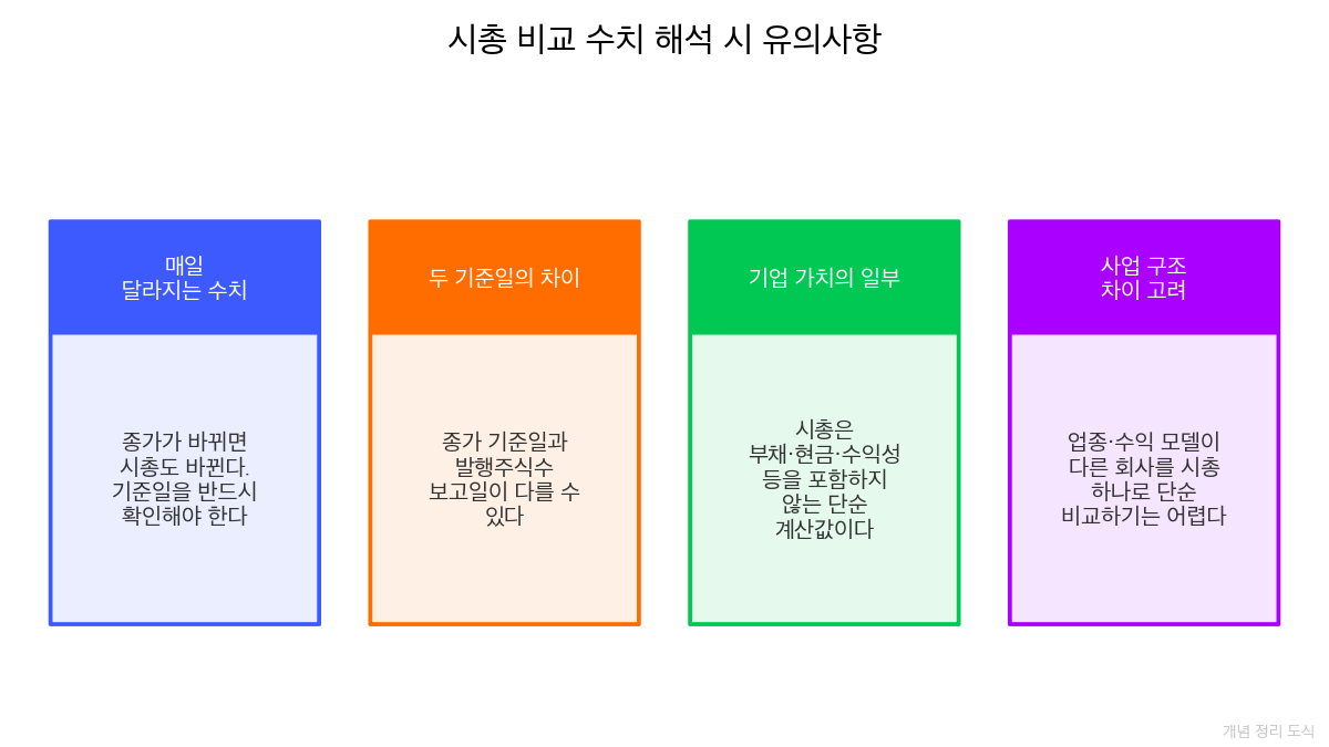 시총 비교 수치 해석 시 주의사항