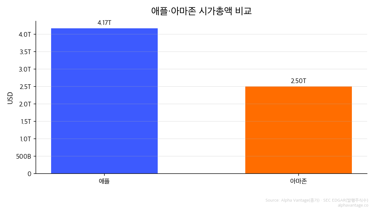 애플 아마존 시총 규모 어떻게 다른가