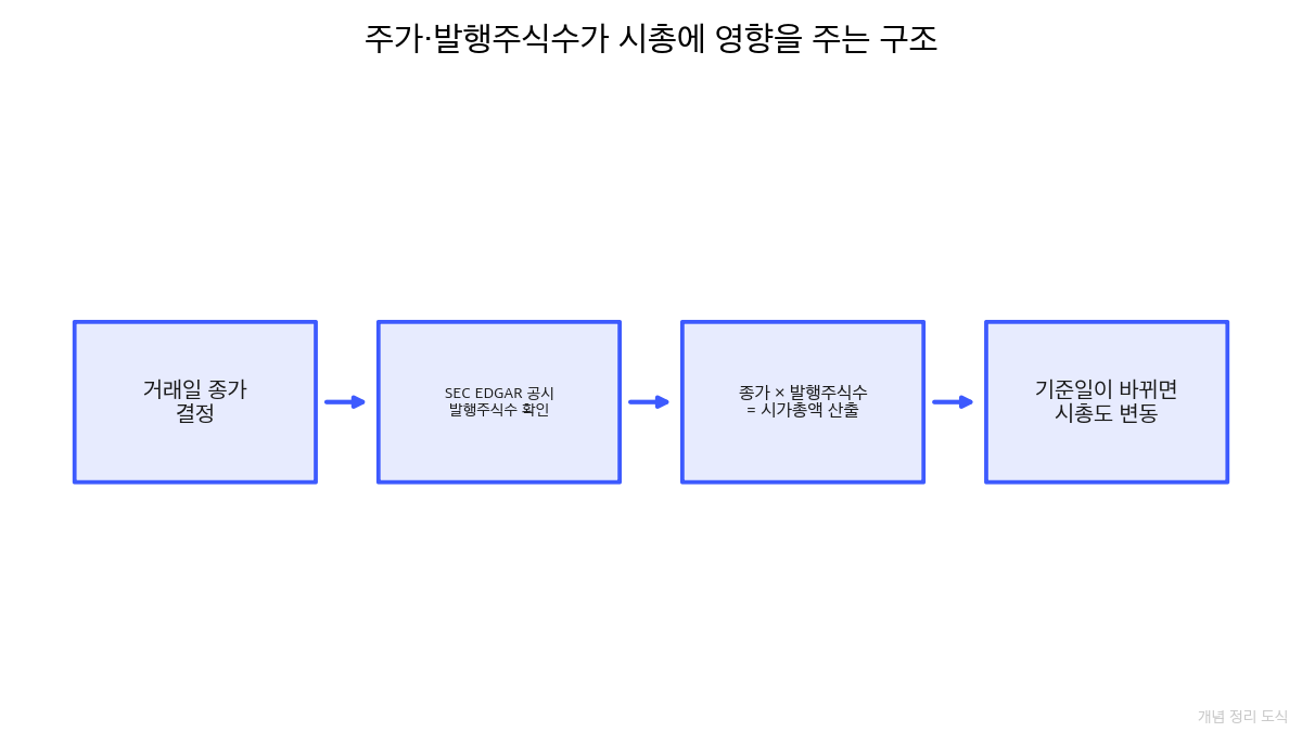발행주식수와 주가가 시총에 미치는 구조