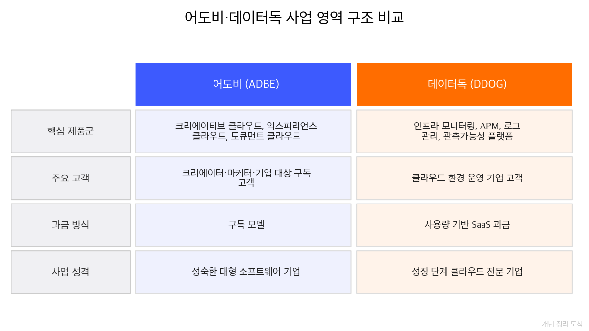 어도비 서비스나우 매출 비교 3년 규모
