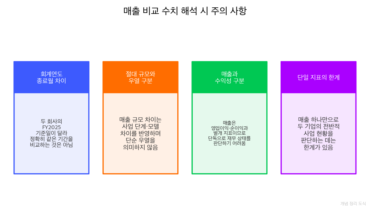 매출 비교 시 주의해야 할 네 가지