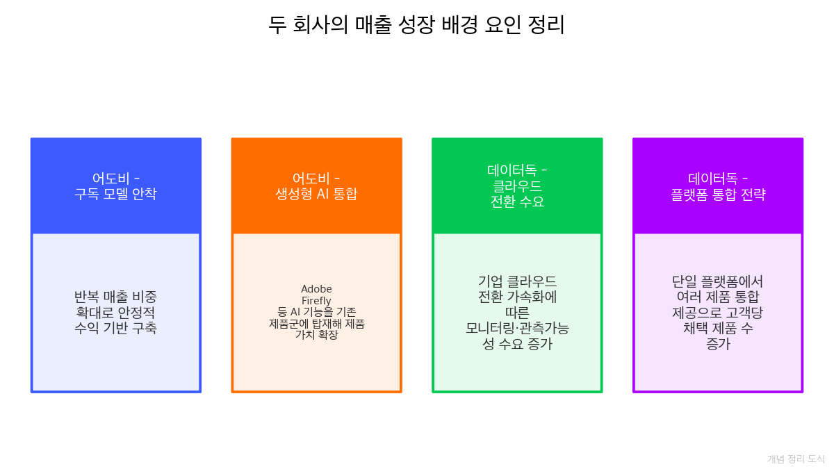 매출 비교 해석 시 주의할 네 가지 사항