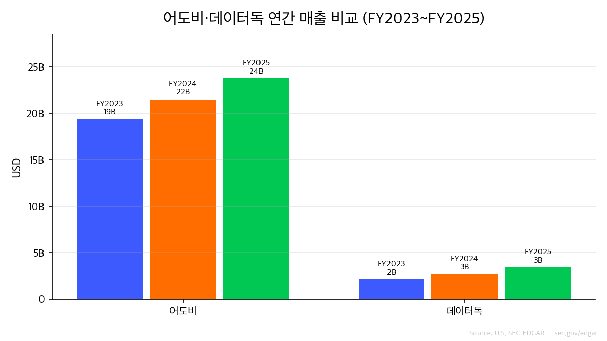 어도비·서비스나우 FY2023~FY2025 연간 매출 비교