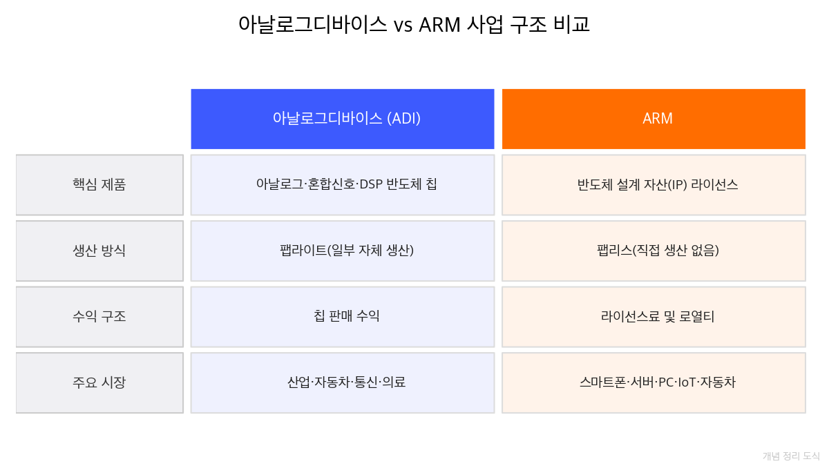 아날로그디바이스 온세미 매출 3년 추이 비교