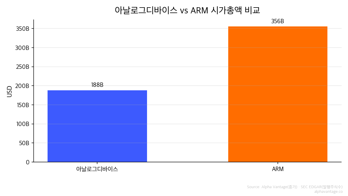 아날로그디바이스 vs 온세미 시가총액 비교 막대