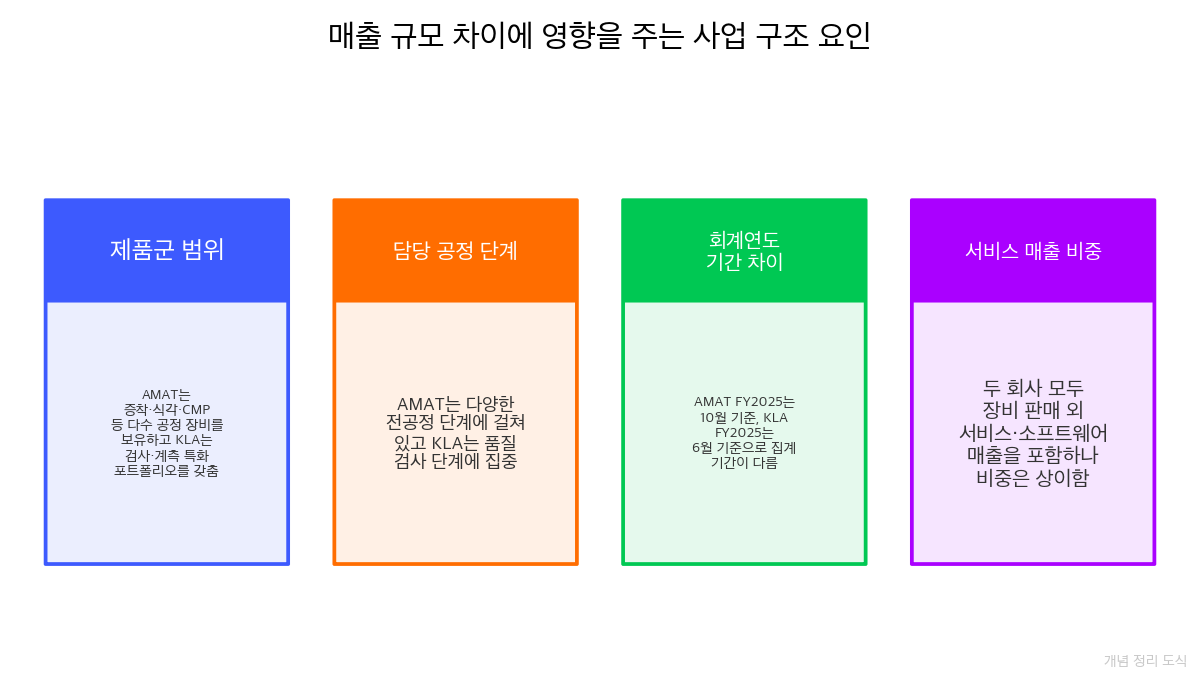 두 회사 매출 변화 배경 요인