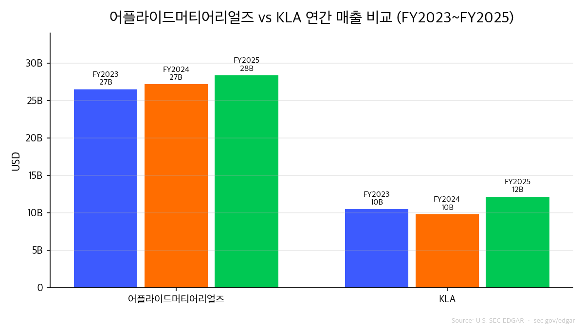 어플라이드머티어리얼즈 KLA 매출 비교 3년 추이