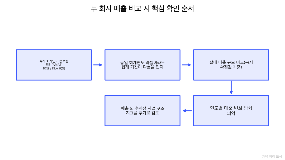 SEC 공시를 통한 매출 데이터 확인 절차