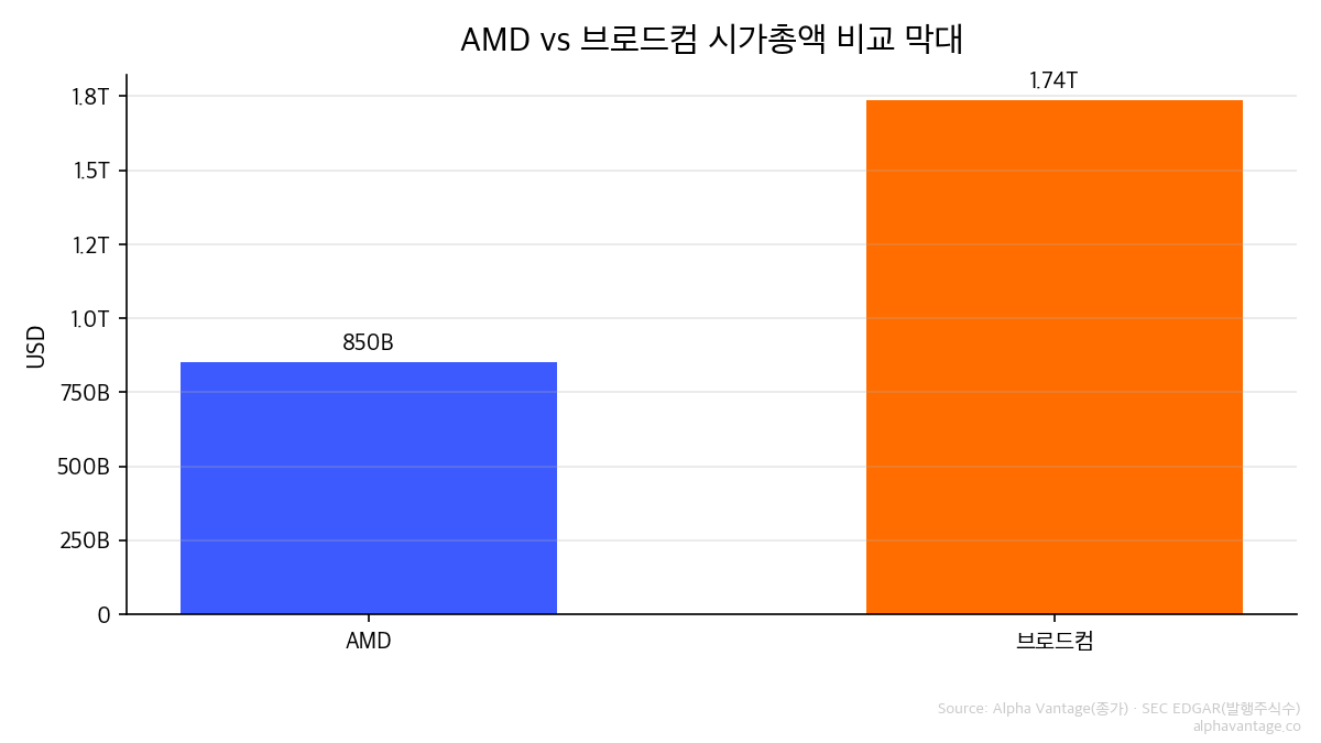 AMD·인텔 시가총액 비교