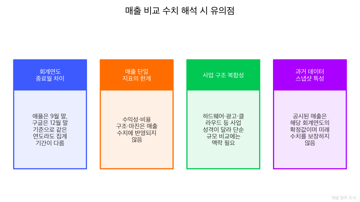매출 비교 수치 해석 시 주의 사항