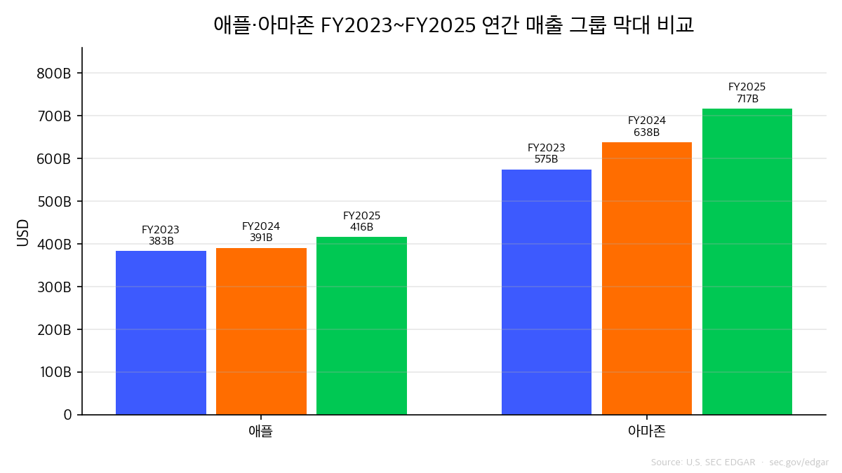 애플·마이크로소프트 연간 매출 비교 (최근 3개 회계연도)