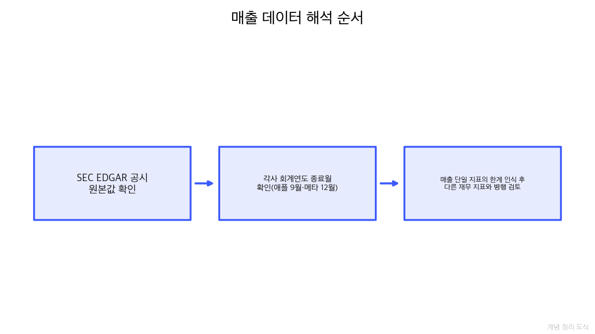 매출 데이터 해석 순서