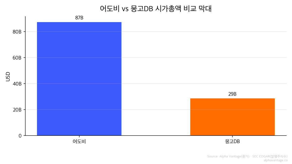 어도비 vs 팔로알토네트웍스 시가총액 비교
