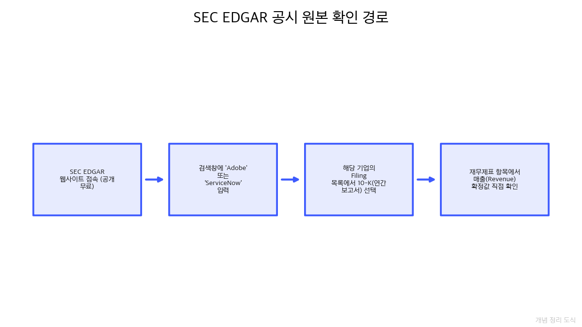 SEC EDGAR 공시 원본 확인 경로
