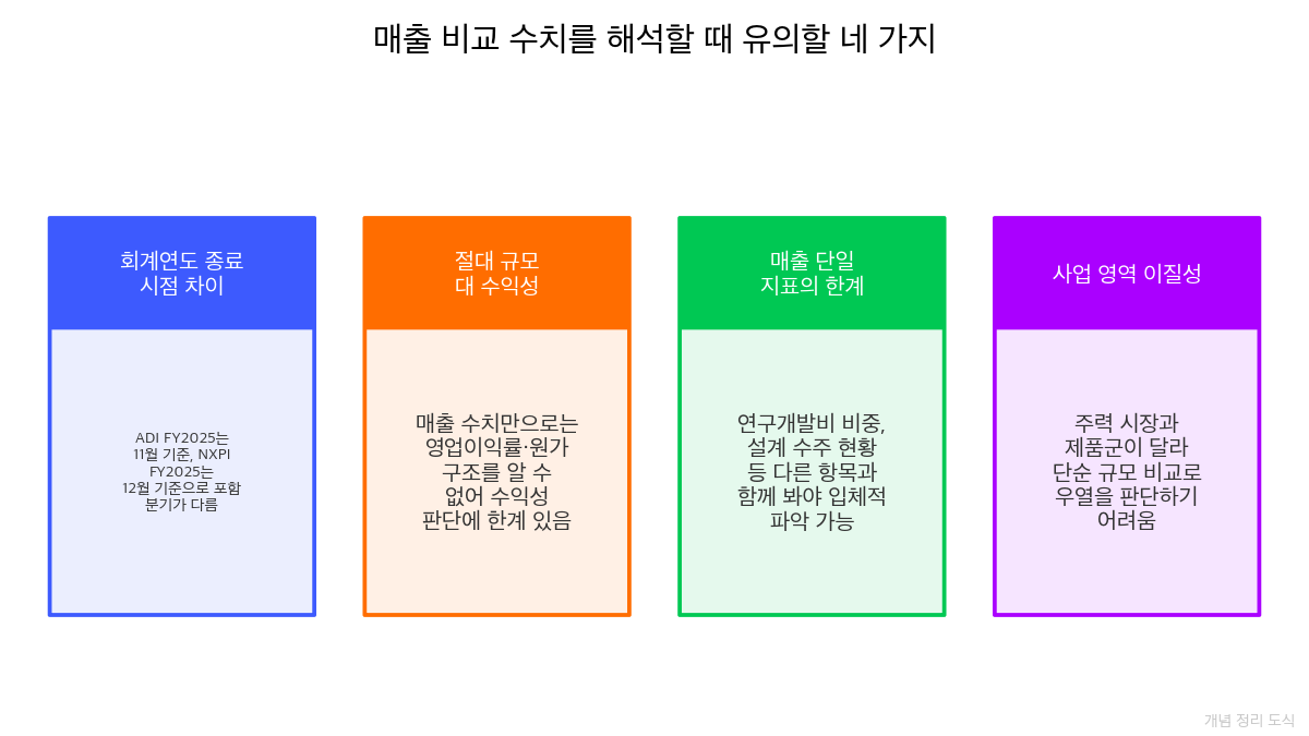 매출 비교 시 주의 사항