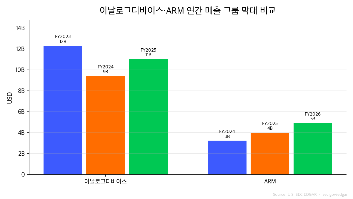 아날로그디바이스·온세미 FY2023~FY2025 연간 매출 비교