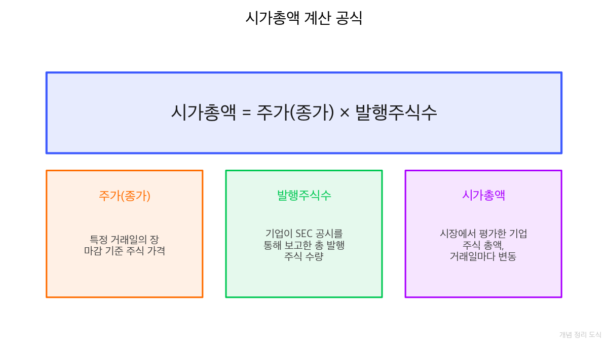 시가총액 계산 공식