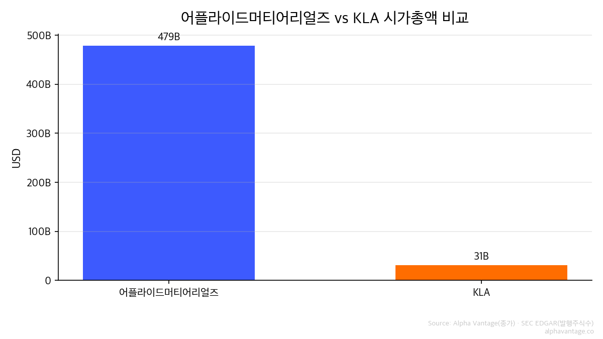 어플라이드머티어리얼즈 vs KLA 시가총액 비교