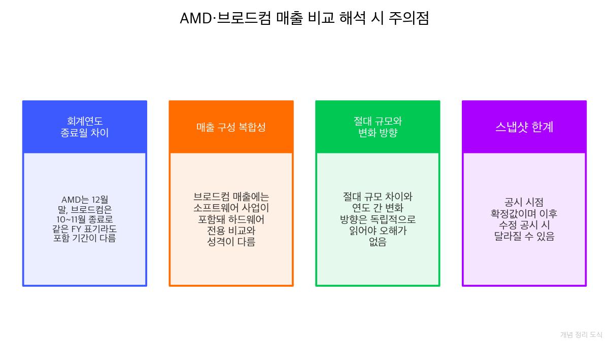 매출 비교 해석 시 주의점