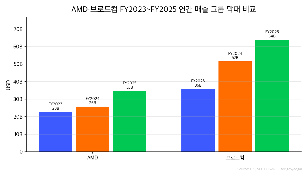 AMD·인텔 연간 매출 비교 (FY2023~FY2025)