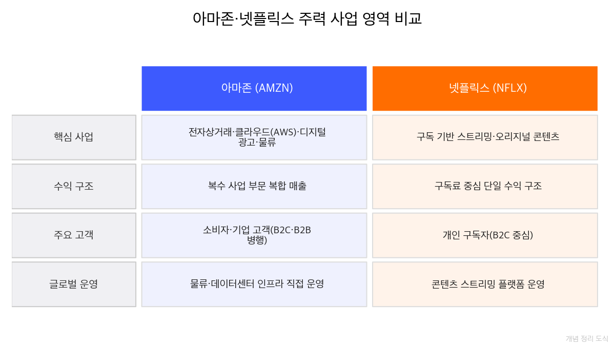아마존 vs 우버 주력 사업 영역 비교