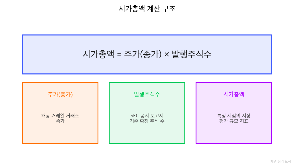 시가총액 계산 구조