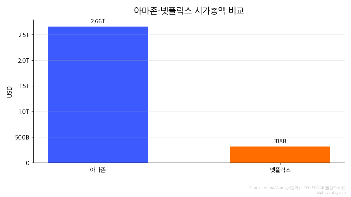 아마존·우버 시가총액 규모 비교