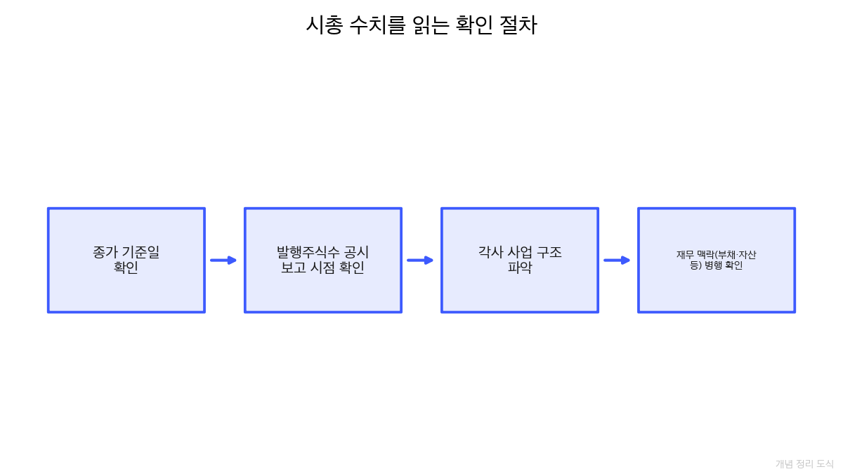 아마존·우버 수익 경로 흐름 비교