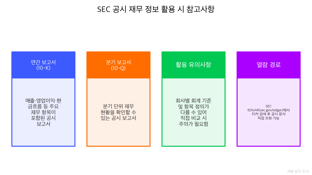 SEC 공시 재무 정보 활용 시 참고사항