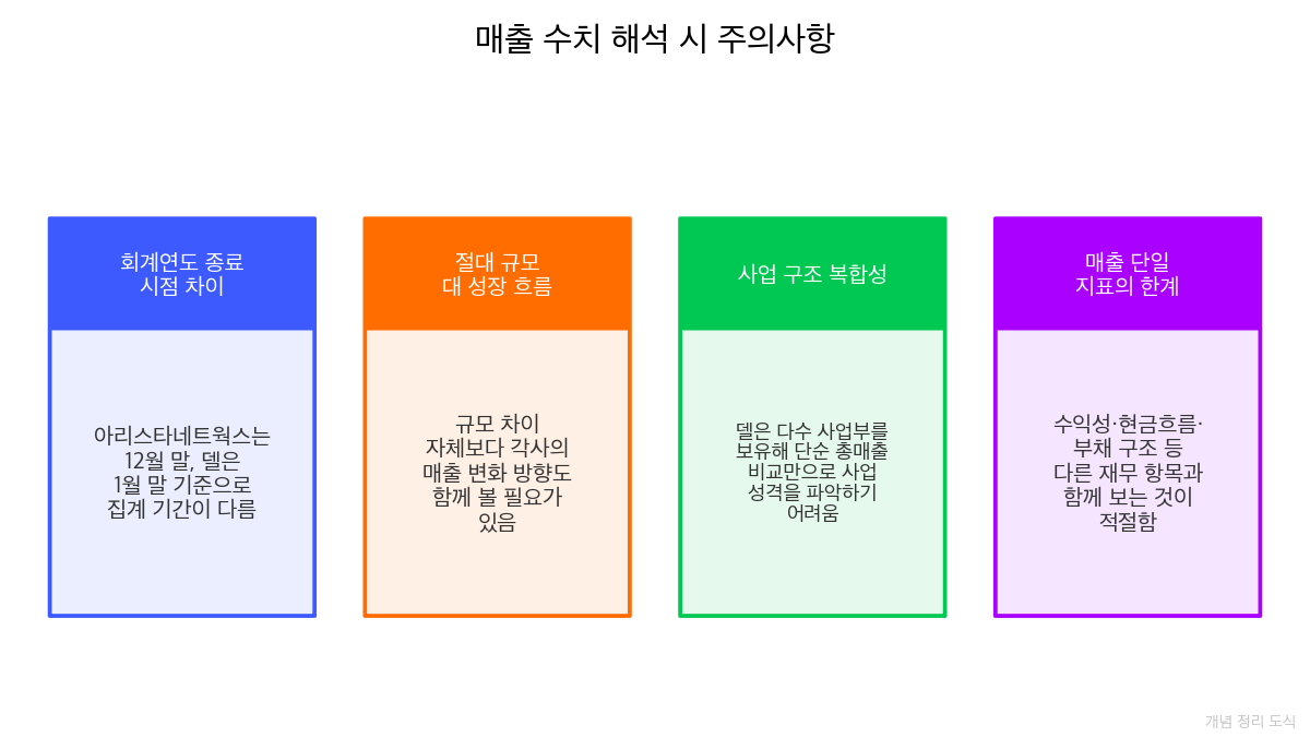 매출 수치 해석 시 주의사항