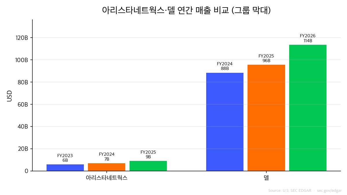 아리스타네트웍스·델 연간 매출 비교 (그룹 막대)