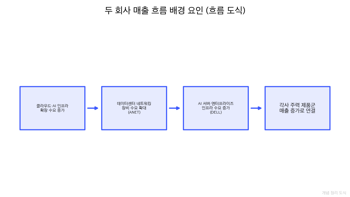 두 회사 매출 흐름 배경 요인 (흐름 도식)