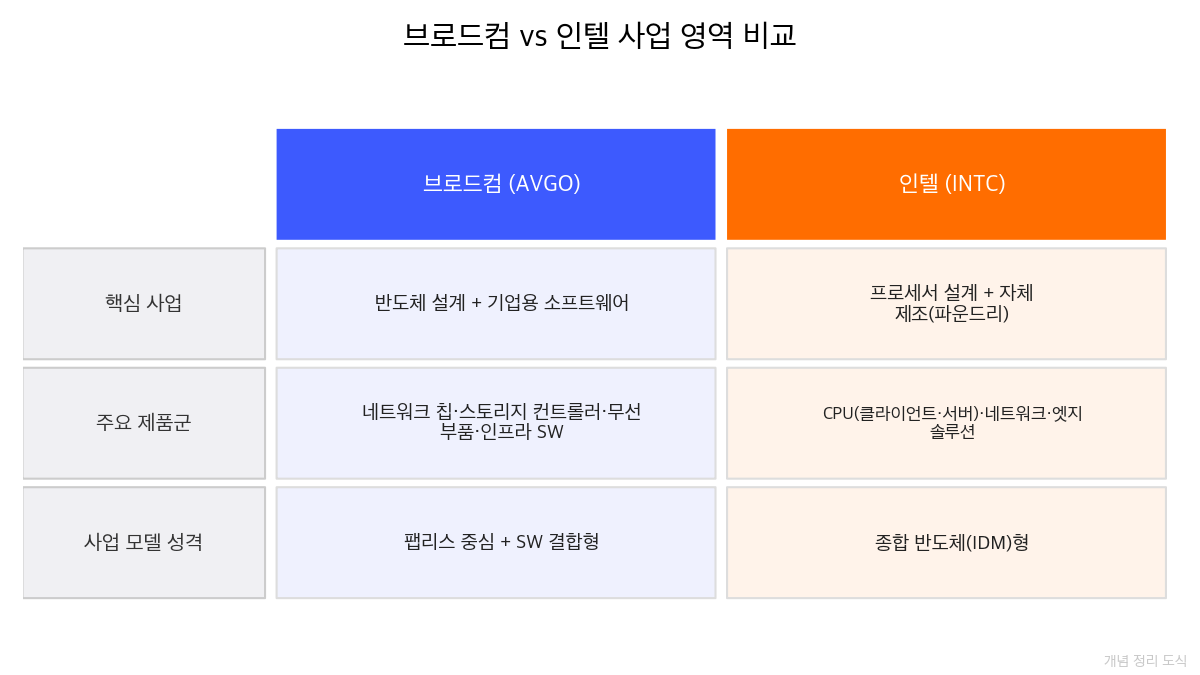 브로드컴 인텔 매출 비교 3년 추이