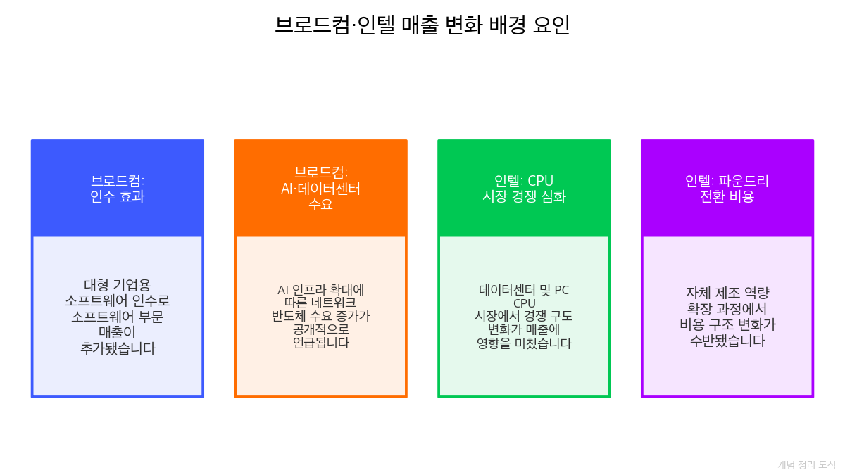 브로드컴·인텔 매출 변화 배경 요인