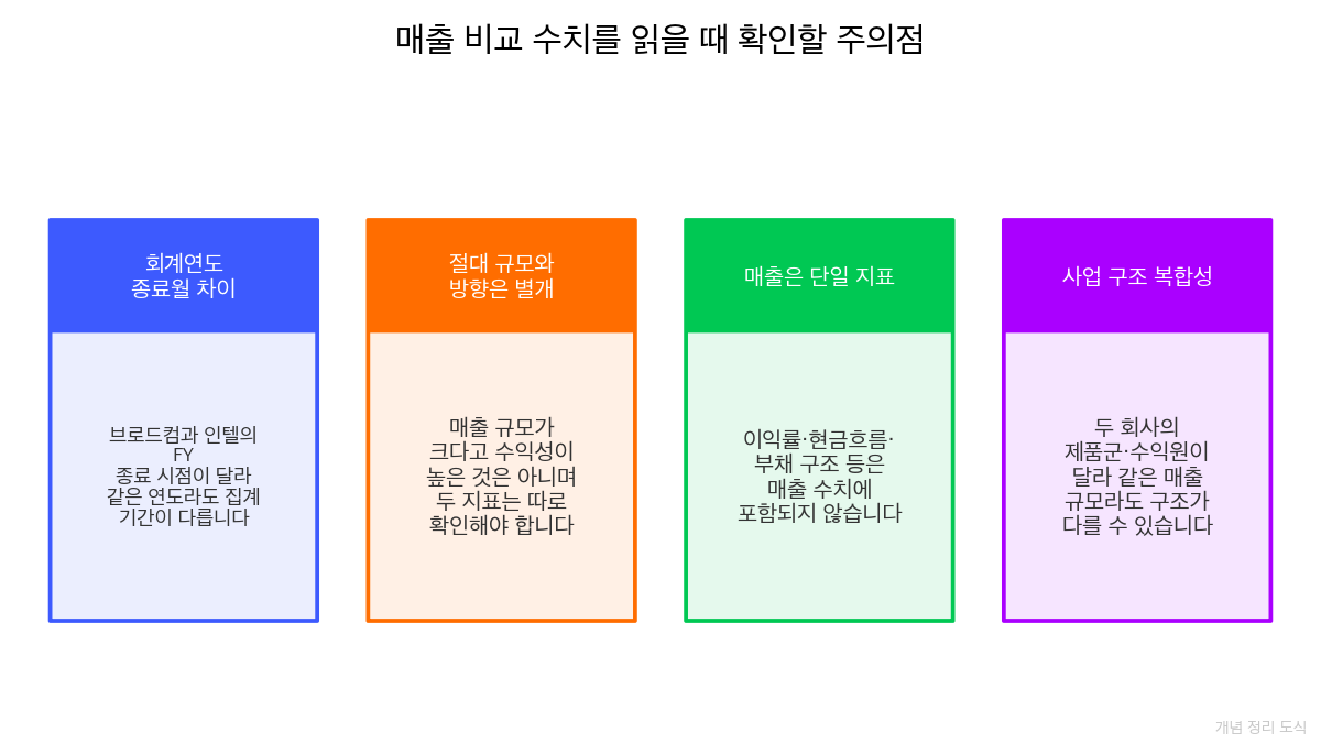 매출 비교 수치를 읽을 때 확인할 주의점