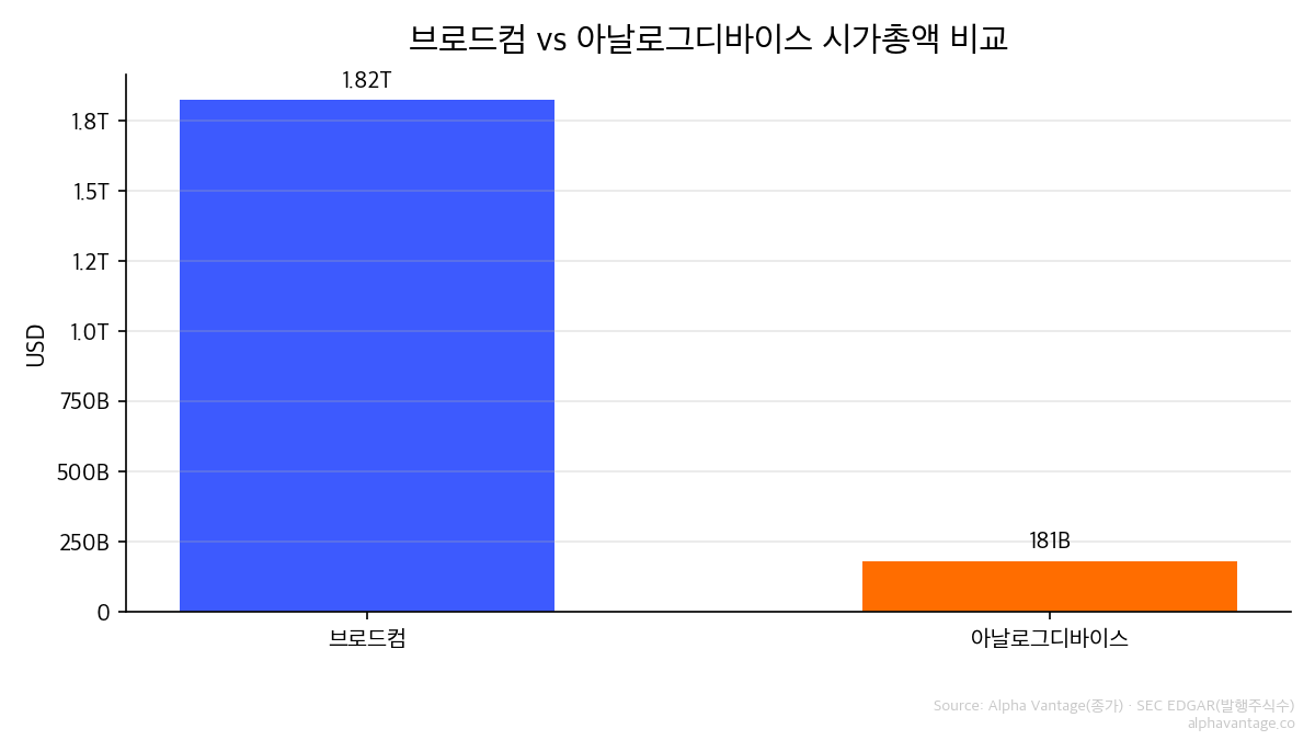 브로드컴 vs 아날로그디바이스 시가총액 비교