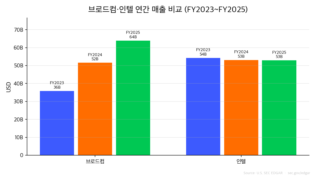 브로드컴·인텔 연간 매출 비교 (FY2023~FY2025)