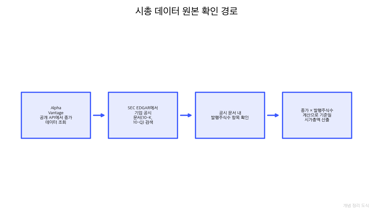 시총 데이터 원본 확인 경로