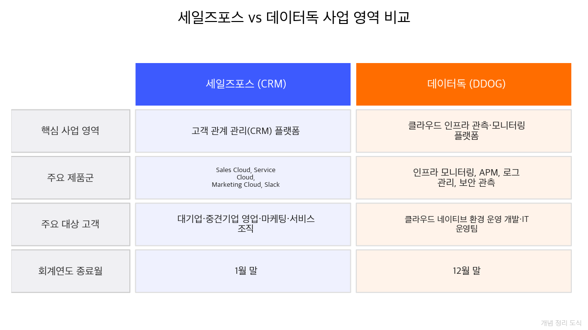 세일즈포스 데이터독 매출 비교 3년 수치