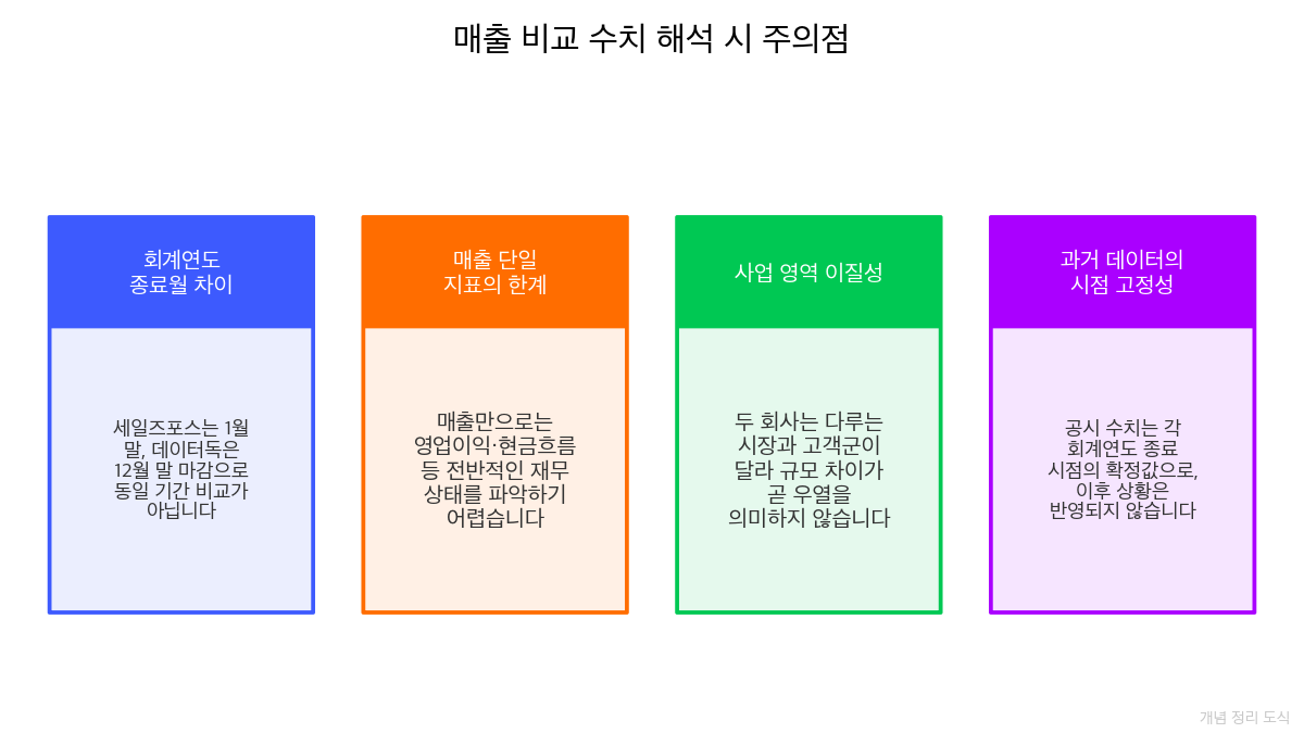 매출 비교 수치 해석 시 주의점