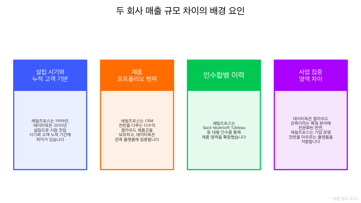 두 회사 매출 규모 차이의 배경 요인
