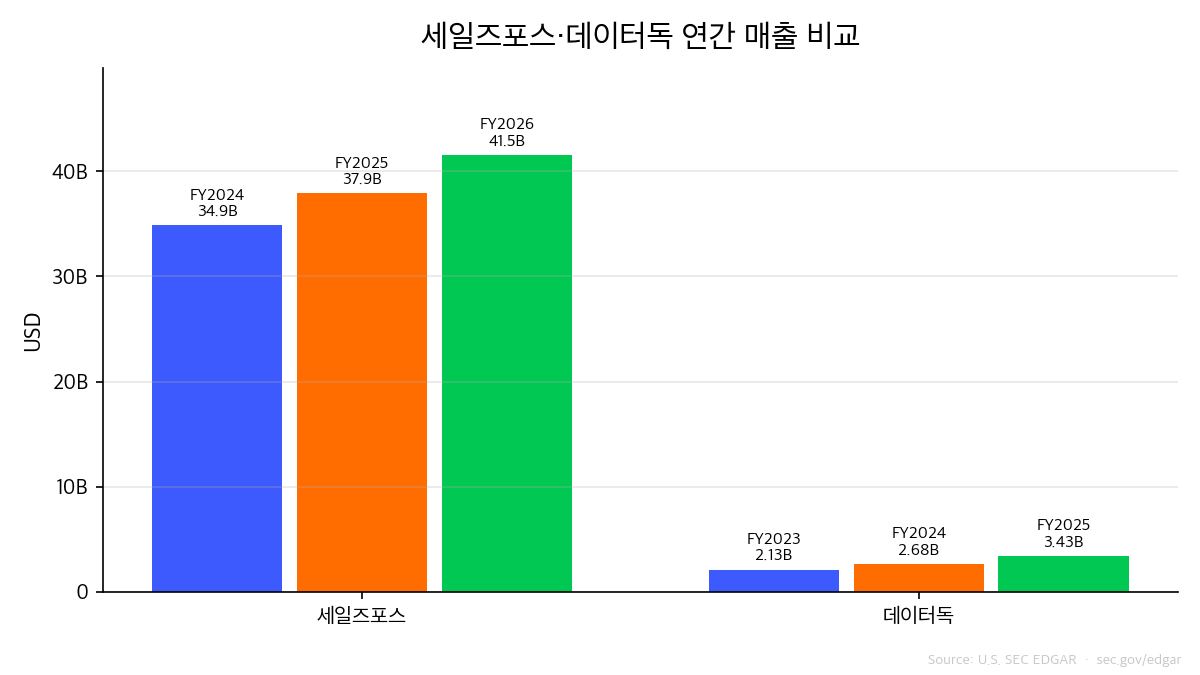 세일즈포스·데이터독 연간 매출 비교