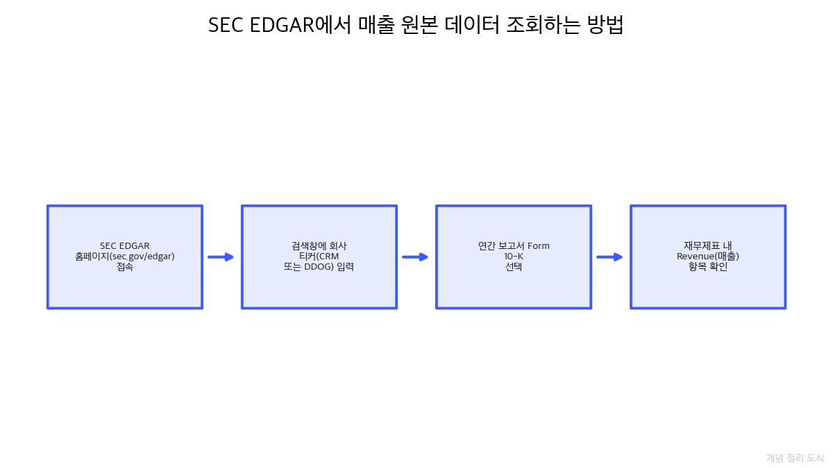 SEC EDGAR에서 매출 원본 데이터 조회하는 방법