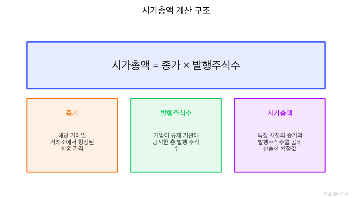 시가총액 계산 구조