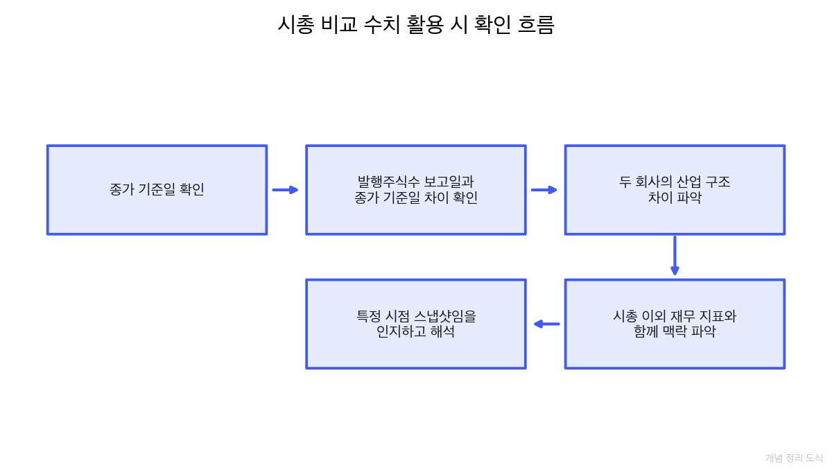 시총 비교 수치 활용 시 확인 흐름
