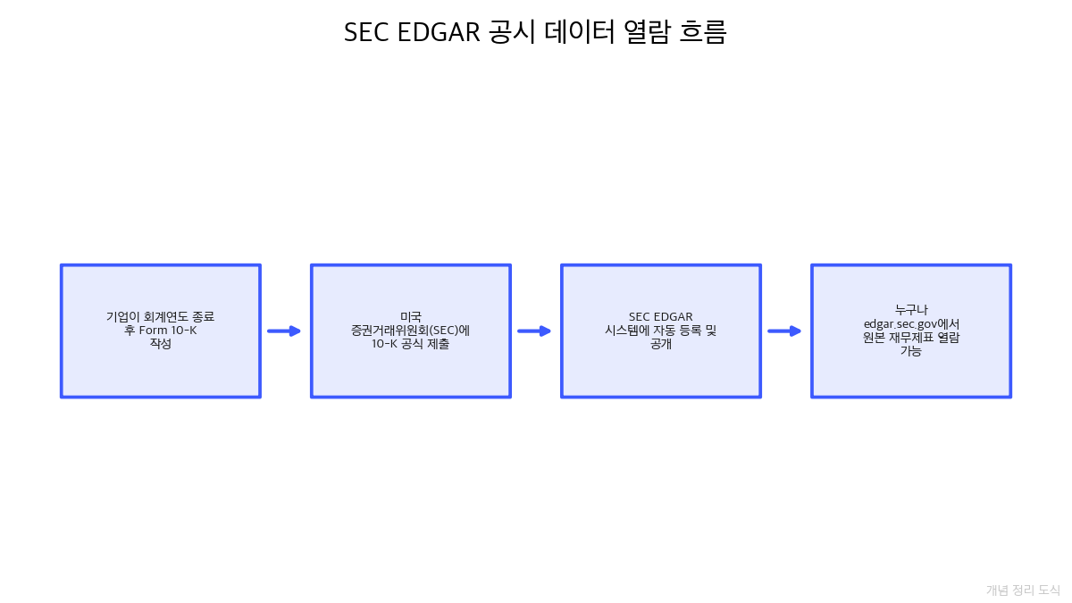SEC EDGAR 공시 데이터 열람 흐름